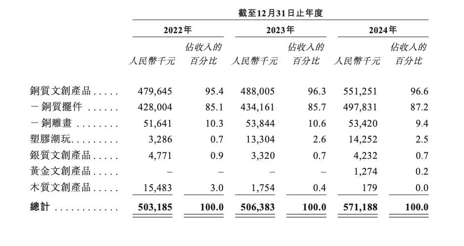 来源：铜师傅招股书