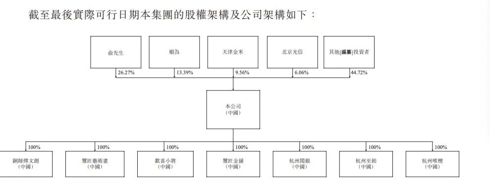 来源：铜师傅招股书